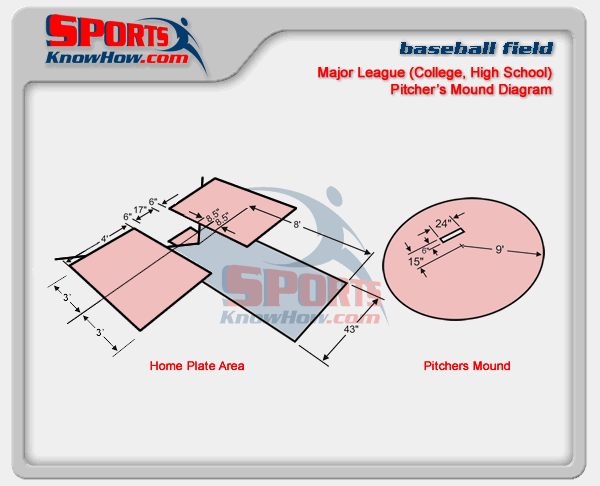Baseball Pitchers Mound Dimensions