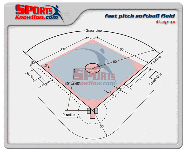 Fast Pitch Softball Field Dimensions Diagram Court Field Dimension Diagrams In 3d History Rules Sportsknowhow Com